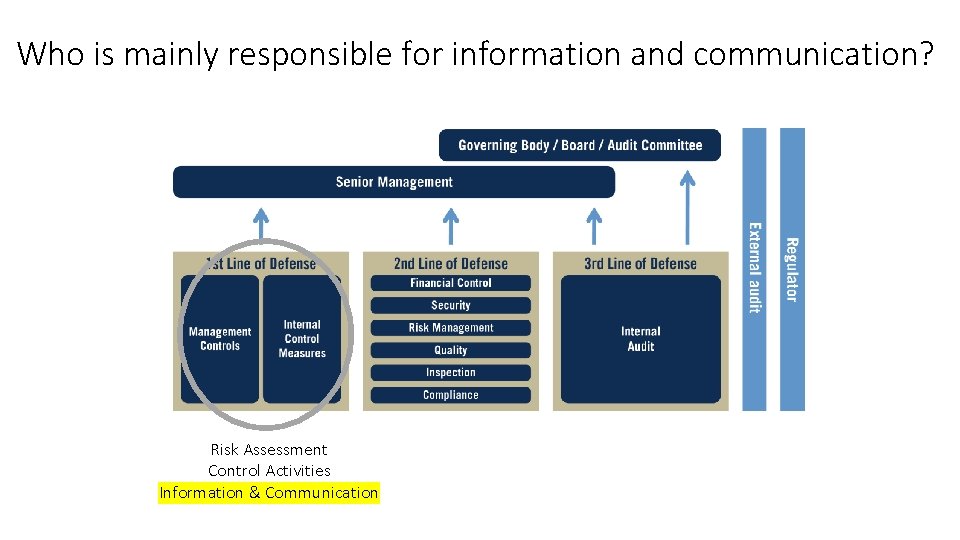 Who is mainly responsible for information and communication? Risk Assessment Control Activities Information &