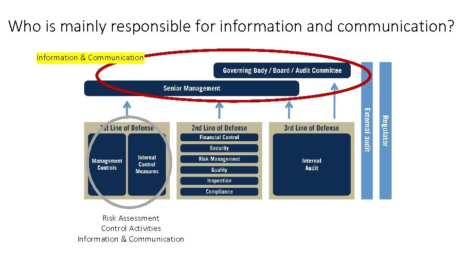 Who is mainly responsible for information and communication? Information & Communication Risk Assessment Control