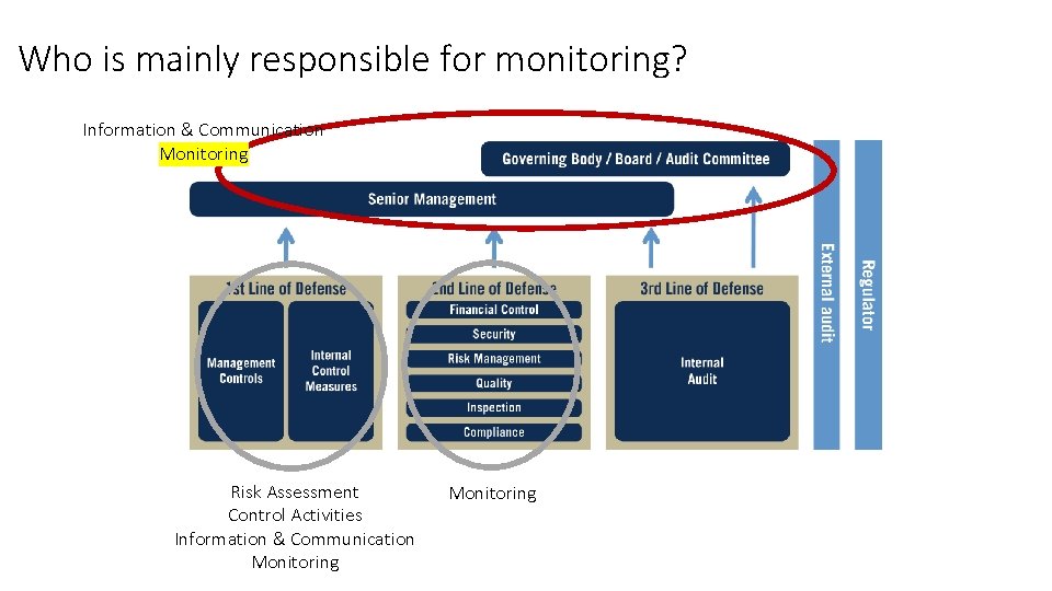 Who is mainly responsible for monitoring? Information & Communication Monitoring Risk Assessment Control Activities