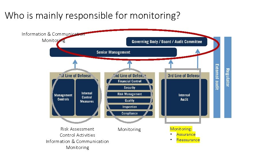 Who is mainly responsible for monitoring? Information & Communication Monitoring Risk Assessment Control Activities