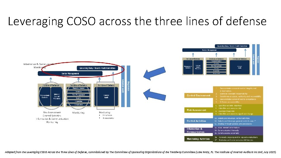 Leveraging COSO across the three lines of defense Adapted from the Leveraging COSO Across