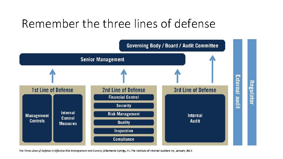 Remember the three lines of defense Three Lines of Defense in Effective Risk Management
