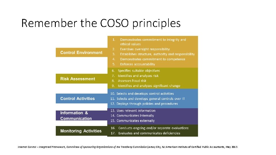 Remember the COSO principles Internal Control – Integrated Framework, Committee of Sponsoring Organizations of