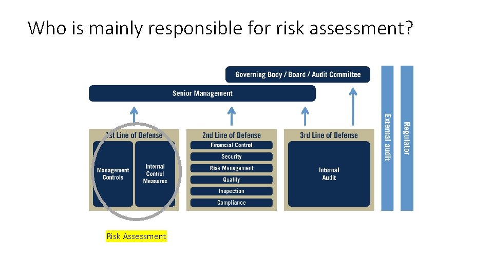 Who is mainly responsible for risk assessment? Risk Assessment 