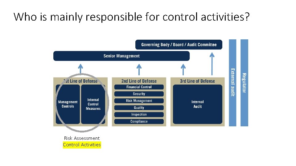 Who is mainly responsible for control activities? Risk Assessment Control Activities 