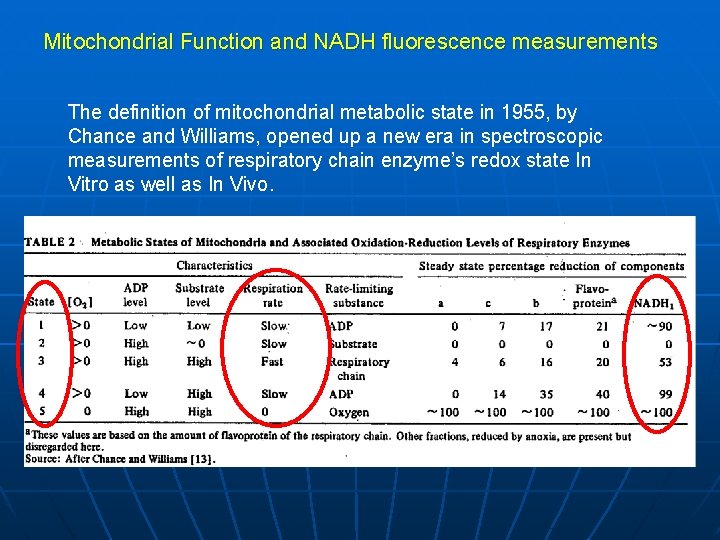 Mitochondrial Function and NADH fluorescence measurements The definition of mitochondrial metabolic state in 1955,