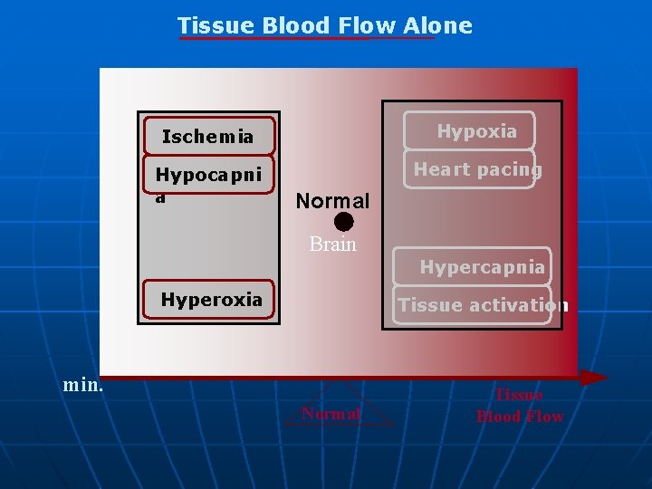 Tissue Blood Flow Alone Ischemia Hypoxia Hypocapni a Heart pacing Normal Brain Hypercapnia Hyperoxia