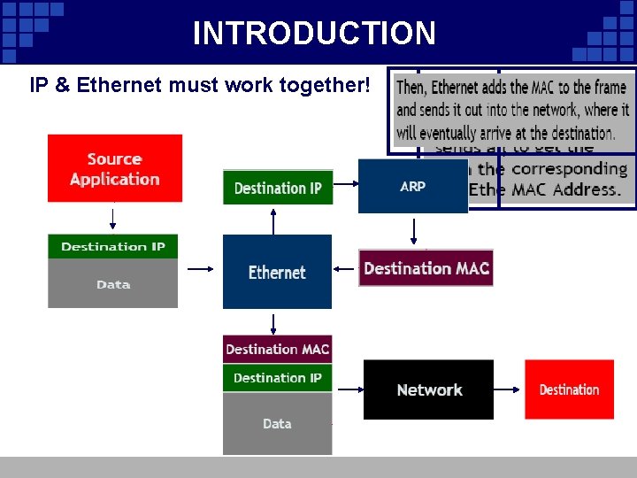 INTRODUCTION IP & Ethernet must work together! 