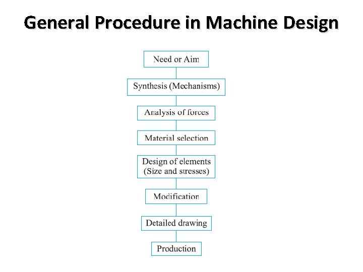 General Procedure in Machine Design 