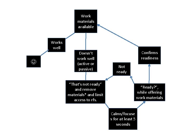 Work materials available Works well Doesn’t work well (active or passive) Confirms readiness Not