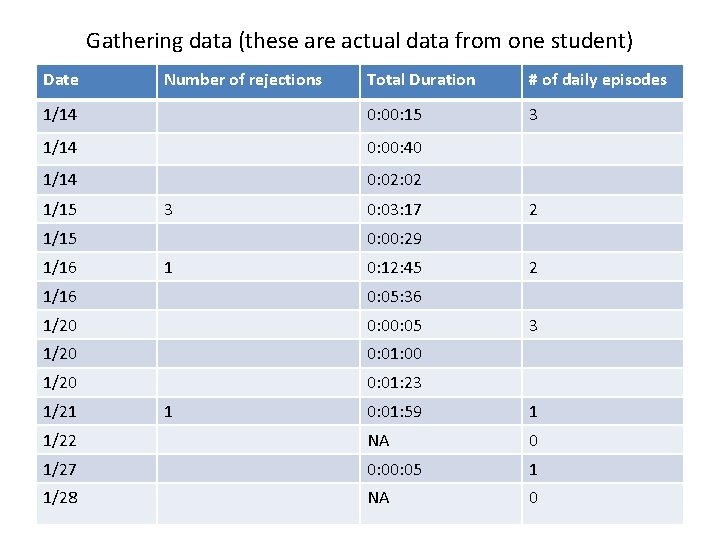 Gathering data (these are actual data from one student) Date Total Duration # of