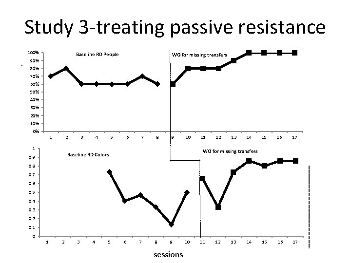 Study 3 -treating passive resistance 100% • Baseline RD People WO for missing transfers