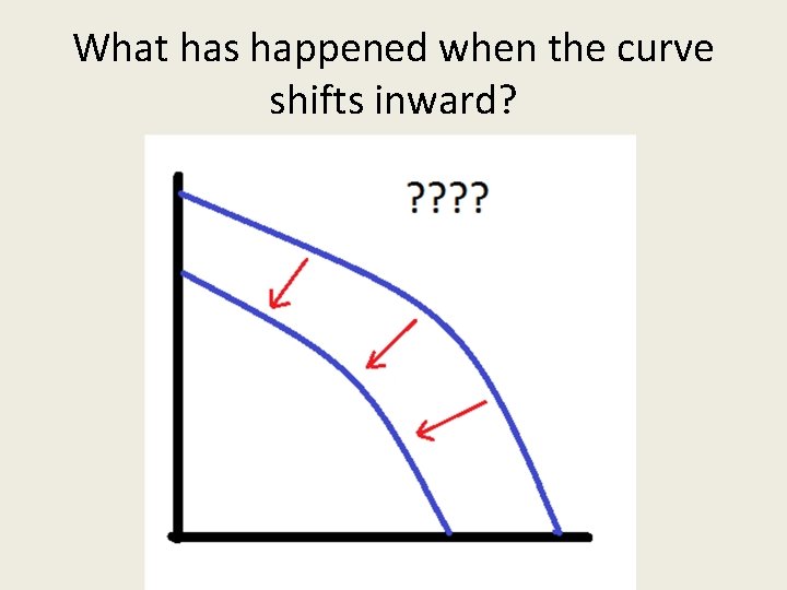 What has happened when the curve shifts inward? 