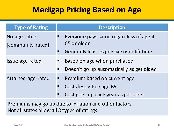 Medigap Pricing Based on Age Type of Rating Description No-age-rated (community-rated) § Everyone pays