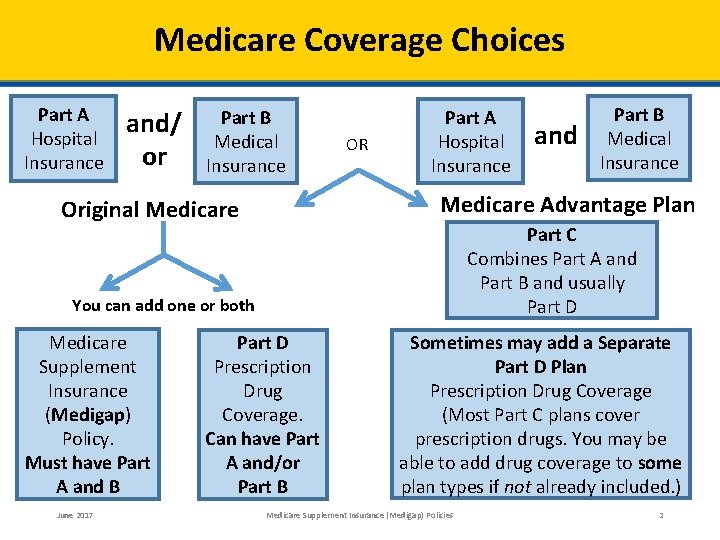 Medicare Coverage Choices Part A Hospital Insurance and/ or Part B Medical Insurance OR