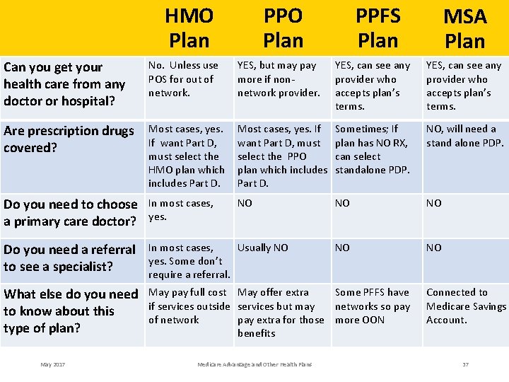 PPO Plan HMO Plan PPFS Plan MSA Plan Can you get your health care