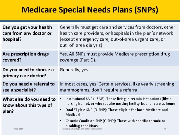 Medicare Special Needs Plans (SNPs) Can you get your health care from any doctor