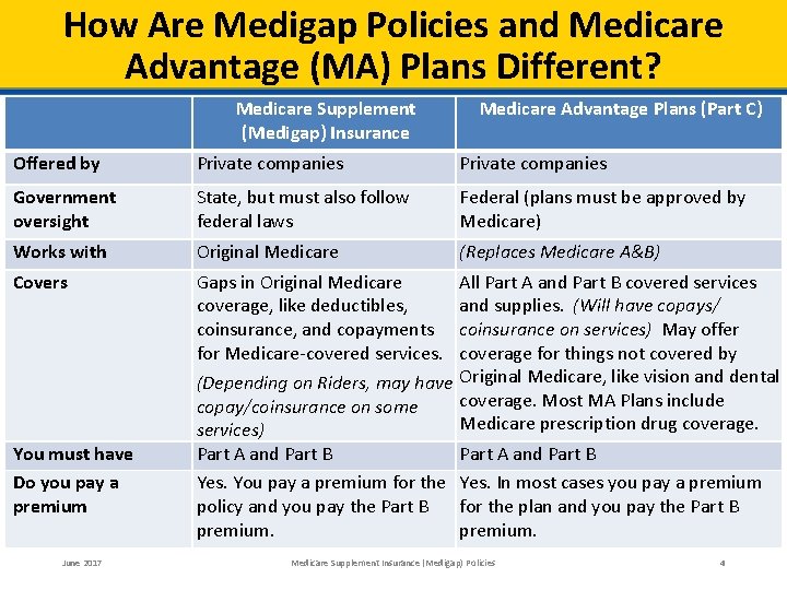 How Are Medigap Policies and Medicare Advantage (MA) Plans Different? Medicare Supplement (Medigap) Insurance