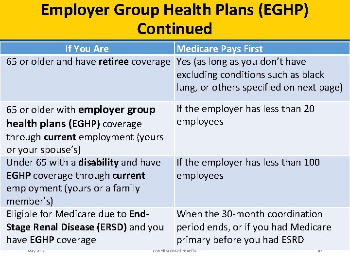 Employer Group Health Plans (EGHP) Continued If You Are Medicare Pays First 65 or