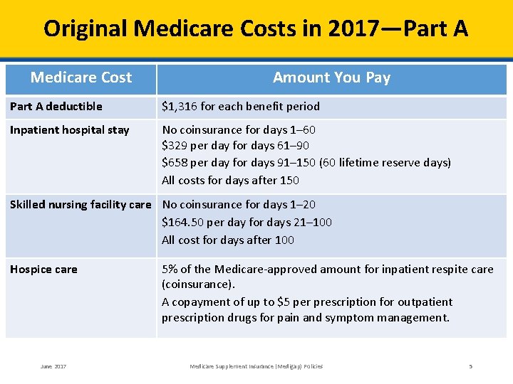 Original Medicare Costs in 2017—Part A Medicare Cost Amount You Pay Part A deductible