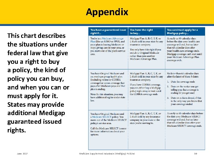 Appendix This chart describes the situations under federal law that give you a right