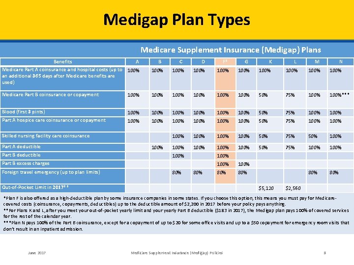 Medigap Plan Types Medicare Supplement Insurance (Medigap) Plans Benefits A Medicare Part A coinsurance