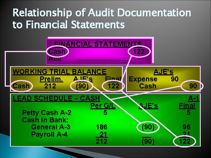 Relationship of Audit Documentation to Financial Statements FINANCIAL STATEMENTS Cash 122 Acc. …………………. WORKING