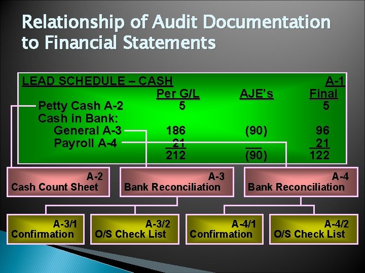 Relationship of Audit Documentation to Financial Statements LEAD SCHEDULE – CASH Per G/L Petty
