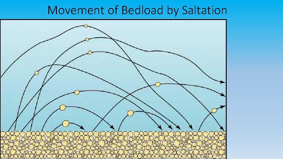 Movement of Bedload by Saltation 