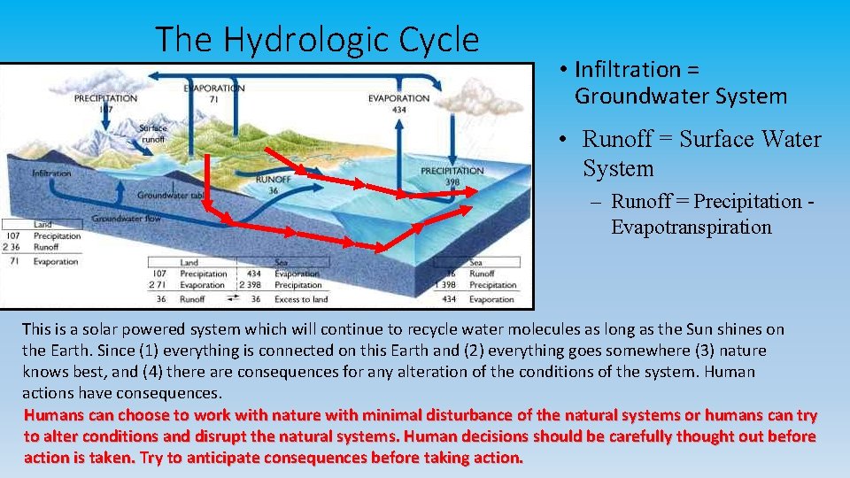 The Hydrologic Cycle • Infiltration = Groundwater System • Runoff = Surface Water System