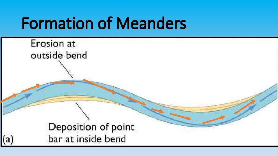 Formation of Meanders 