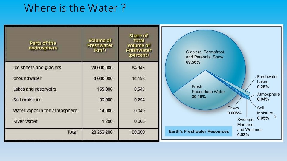 Where is the Water ? 