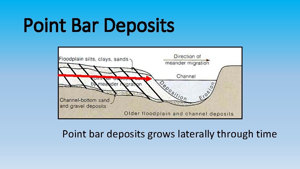 Point Bar Deposits Point bar deposits grows laterally through time 