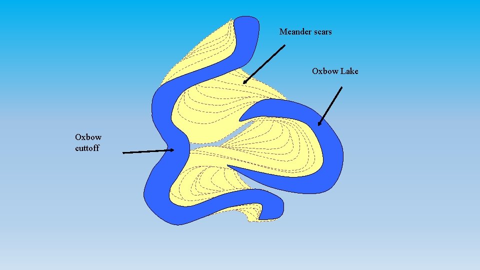 Meander scars Oxbow Lake Oxbow cuttoff 