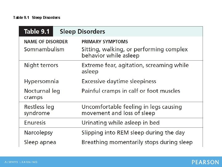 Table 9. 1 Sleep Disorders 