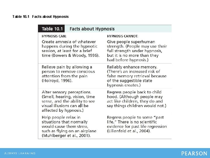 Table 10. 1 Facts about Hypnosis 