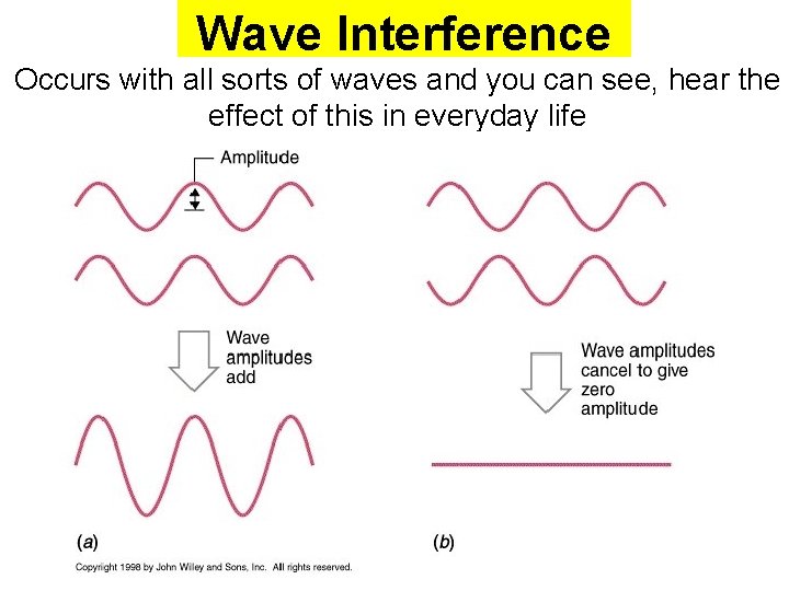 Wave Interference Occurs with all sorts of waves and you can see, hear the