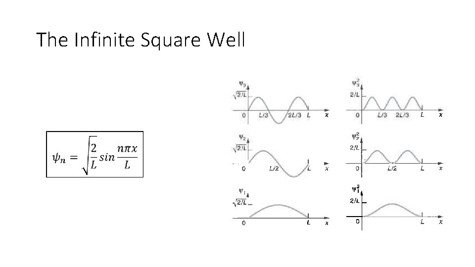 The Infinite Square Well 