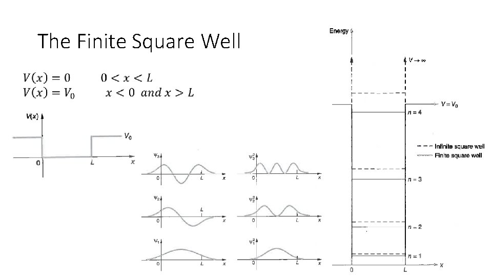 The Finite Square Well 