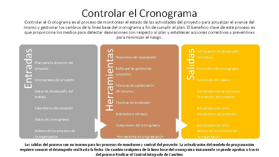 Controlar el Cronograma proyecto Cronograma del proyecto Datos de desempeño del trabajo Calendarios del