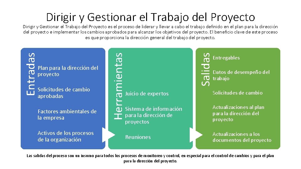 Dirigir y Gestionar el Trabajo del Proyecto Solicitudes de cambio aprobadas Factores ambientales de