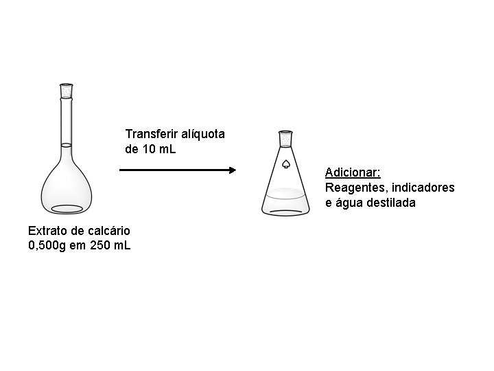 Transferir alíquota de 10 m. L Adicionar: Reagentes, indicadores e água destilada Extrato de