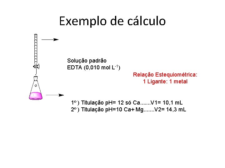 Exemplo de cálculo Solução padrão EDTA (0, 010 mol L-1) Relação Estequiométrica: 1 Ligante: