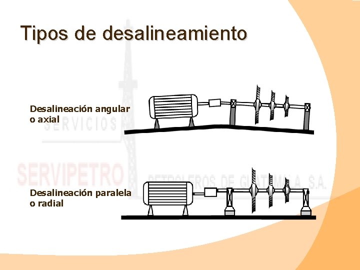 Tipos de desalineamiento Desalineación angular o axial Desalineación paralela o radial 