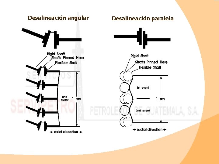 Desalineación angular Desalineación paralela 