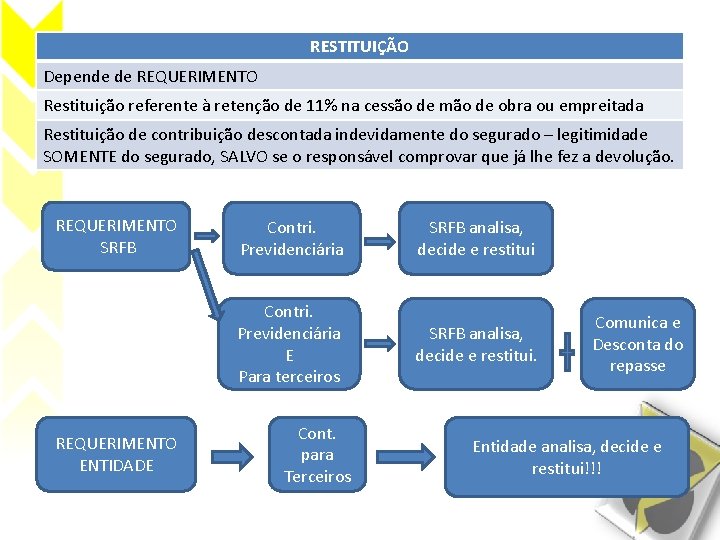 RESTITUIÇÃO Depende de REQUERIMENTO Restituição referente à retenção de 11% na cessão de mão