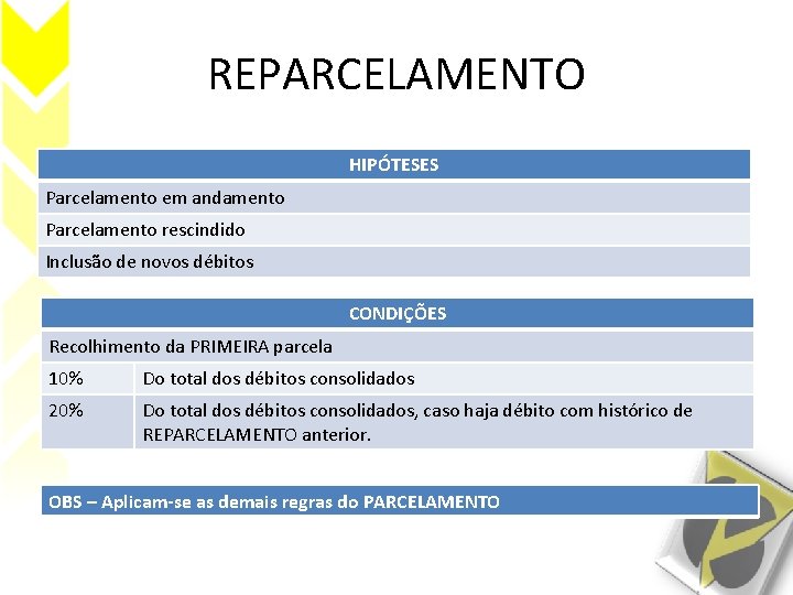 REPARCELAMENTO HIPÓTESES Parcelamento em andamento Parcelamento rescindido Inclusão de novos débitos CONDIÇÕES Recolhimento da