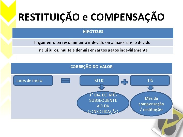 RESTITUIÇÃO e COMPENSAÇÃO HIPÓTESES Pagamento ou recolhimento indevido ou a maior que o devido.