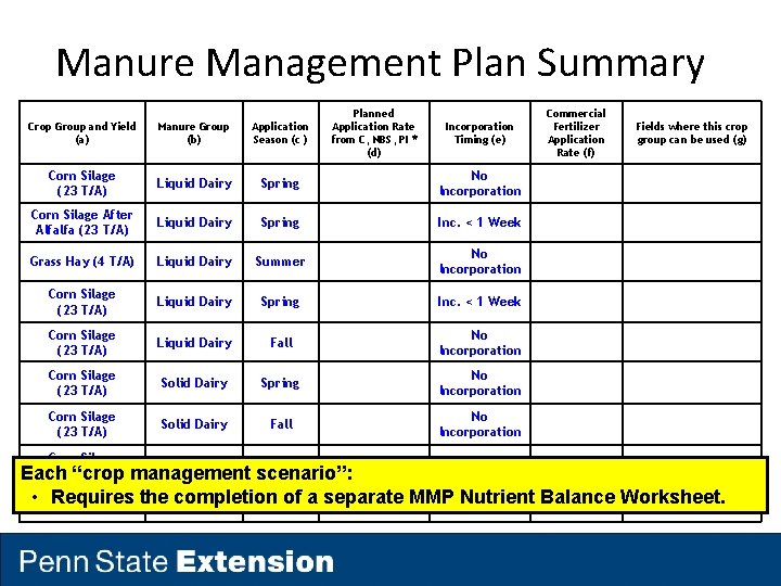 Manure Management Plan Summary Planned Application Rate from C, NBS, PI * (d) Crop