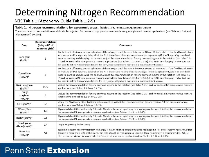 Determining Nitrogen Recommendation NBS Table 1 (Agronomy Guide Table 1. 2 -5) 